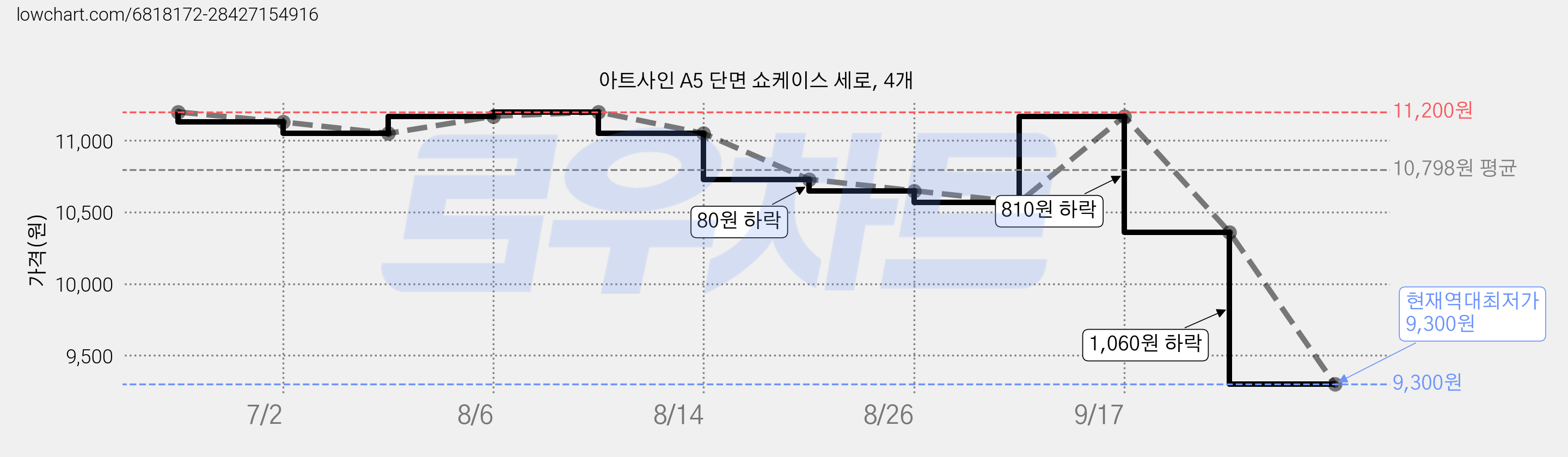 아트사인 A5 단면 쇼케이스 세로, 4개 가격 변동 차트, 현재가 9,300원, 역대최저가