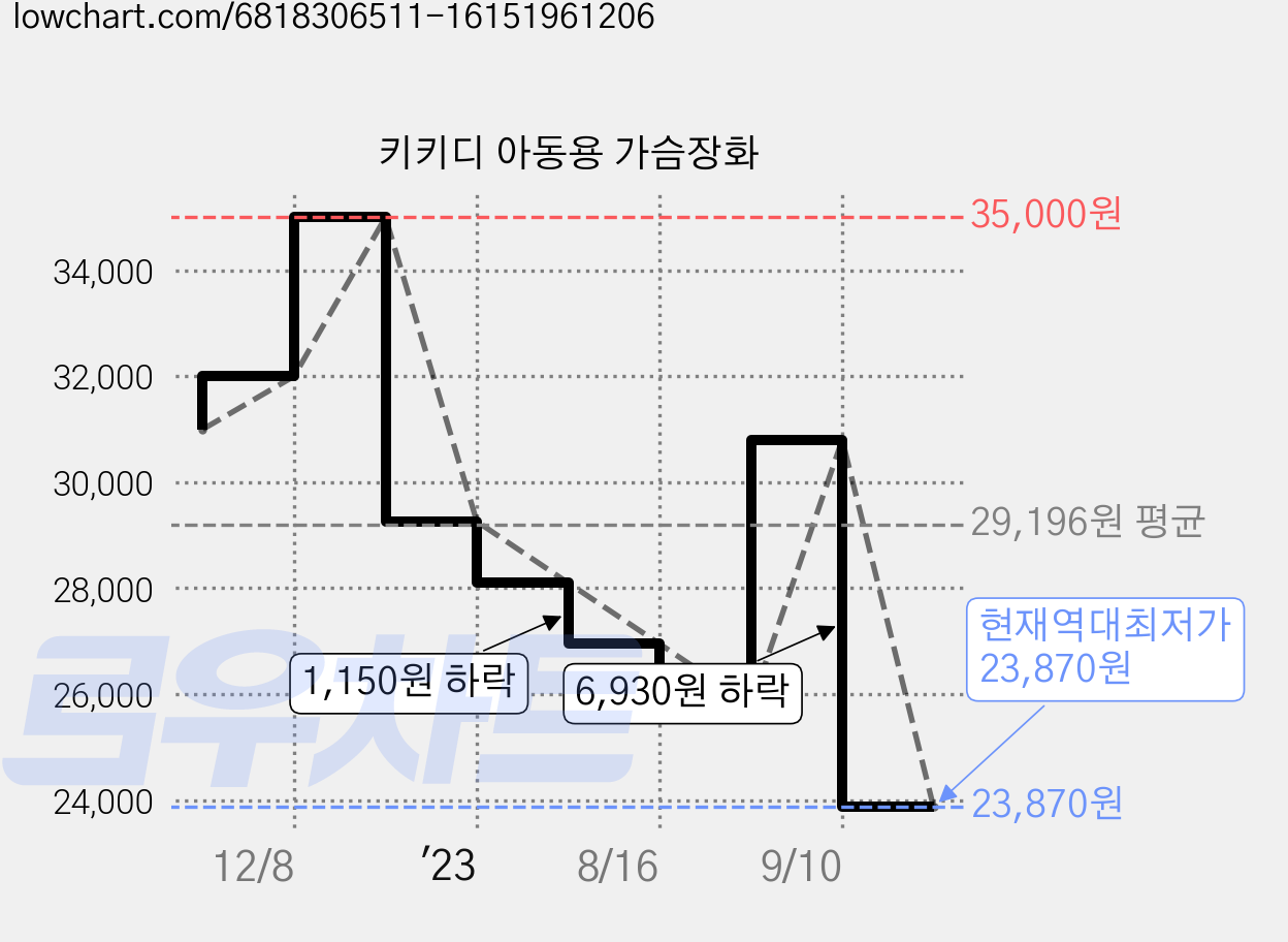 키키디 아동용 가슴장화 가격 변동 차트, 현재가 23,870원, 역대최저가