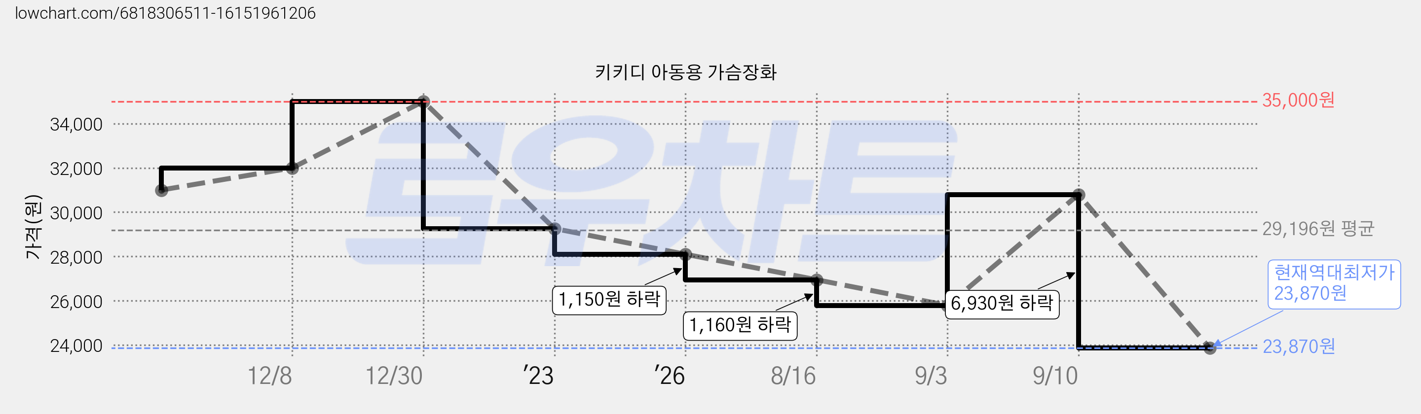키키디 아동용 가슴장화 가격 변동 차트, 현재가 23,870원, 역대최저가