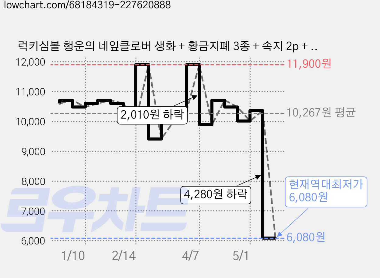 럭키심볼 행운의 네잎클로버 생화 + 황금지폐 3종 + 속지 2p + 금장 금펄케이스, 차곡차곡 가격 변동 차트, 현재가 6,080원, 역대최저가