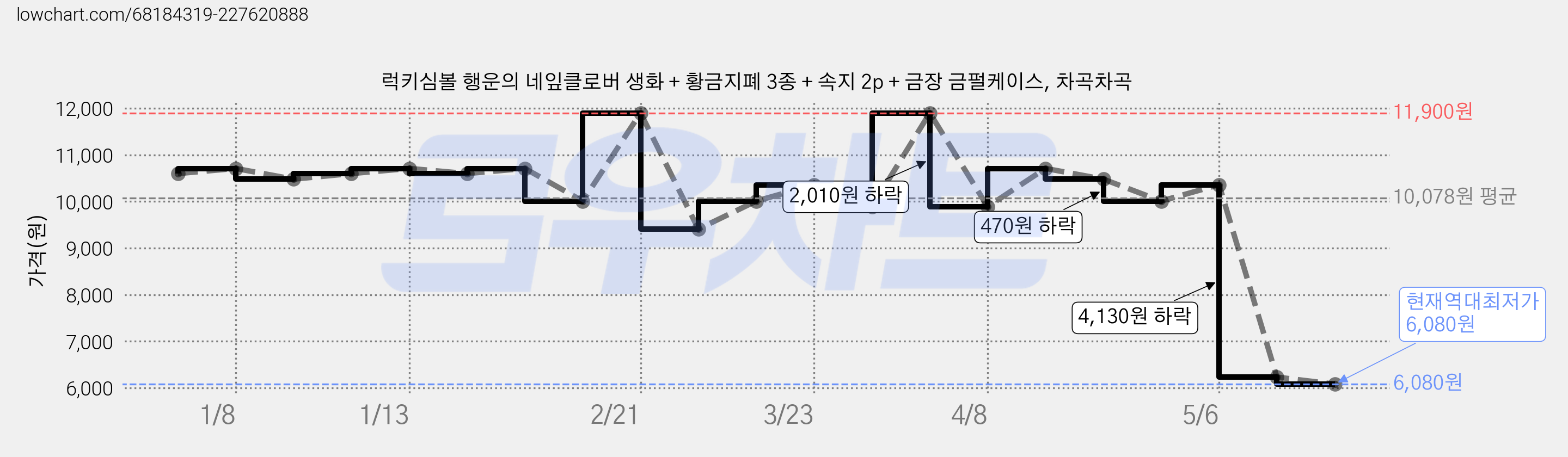 럭키심볼 행운의 네잎클로버 생화 + 황금지폐 3종 + 속지 2p + 금장 금펄케이스, 차곡차곡 가격 변동 차트, 현재가 6,080원, 역대최저가