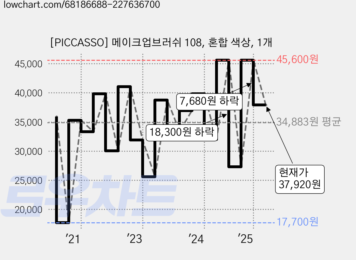 [PICCASSO] 메이크업브러쉬 108, 혼합 색상, 1개 가격 변동 차트, 현재가 37,920원, 관측 최저가 17,700원