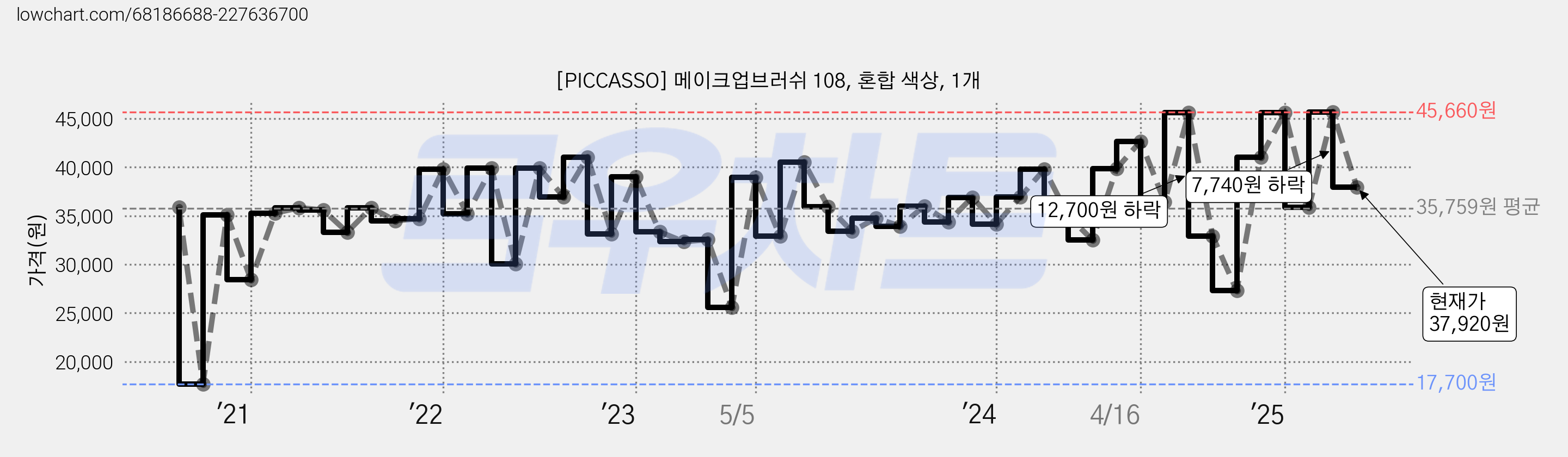 [PICCASSO] 메이크업브러쉬 108, 혼합 색상, 1개 가격 변동 차트, 현재가 37,920원, 관측 최저가 17,700원