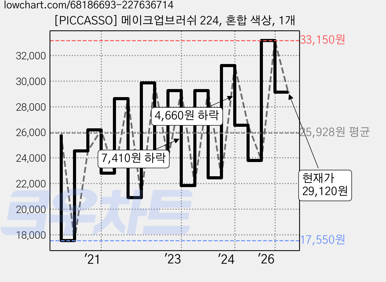 [PICCASSO] 메이크업브러쉬 224, 혼합 색상, 1개 가격 변동 차트, 현재가 29,120원, 관측 최저가 17,550원