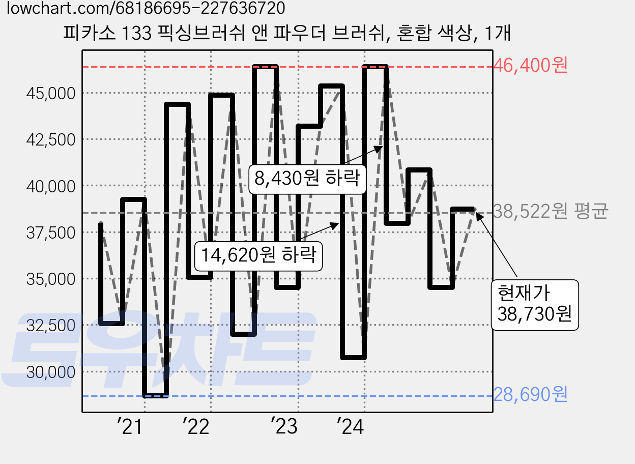 피카소 133 픽싱브러쉬 앤 파우더 브러쉬, 혼합 색상, 1개 가격 변동 차트, 현재가 38,730원, 관측 최저가 28,690원