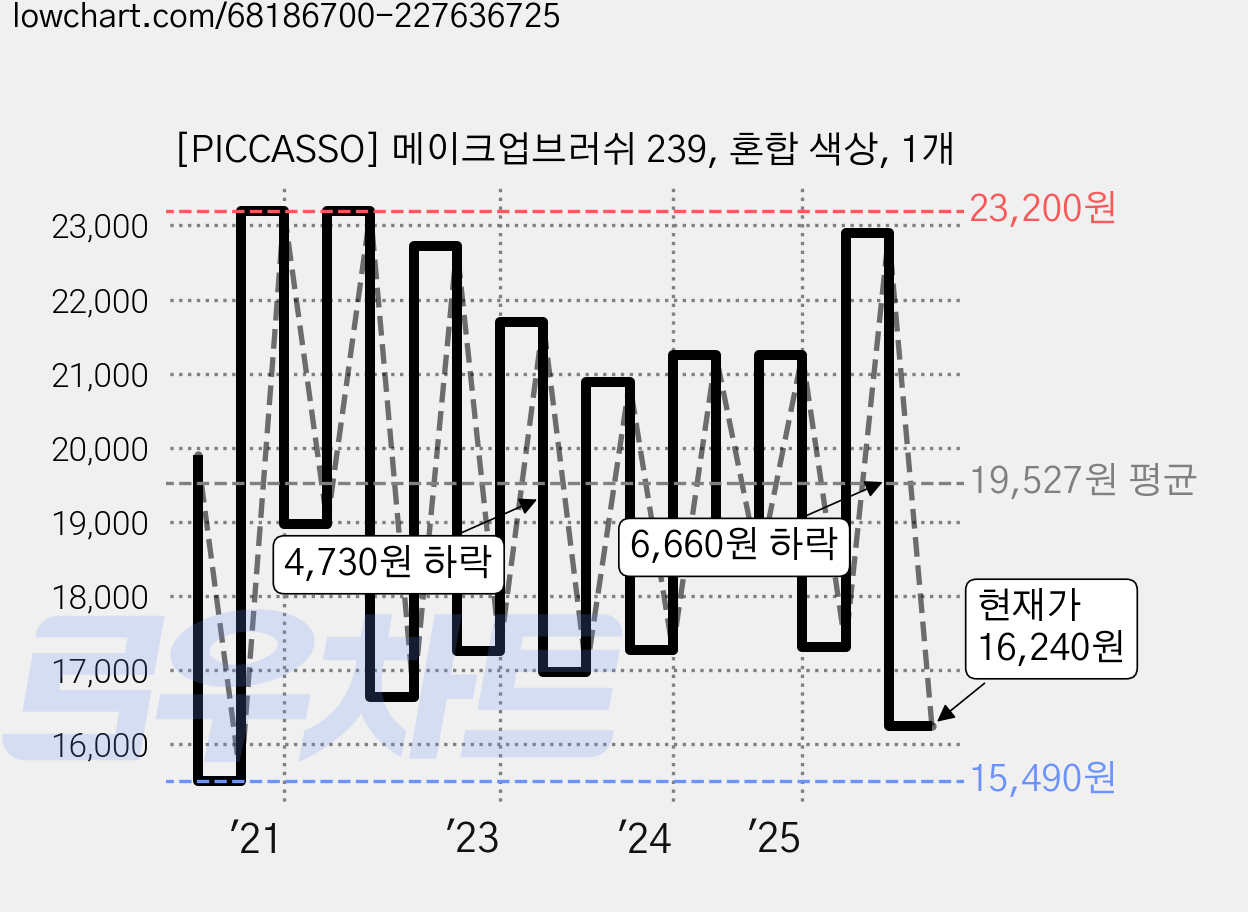 [PICCASSO] 메이크업브러쉬 239, 혼합 색상, 1개 가격 변동 차트, 현재가 16,240원, 관측 최저가 15,440원