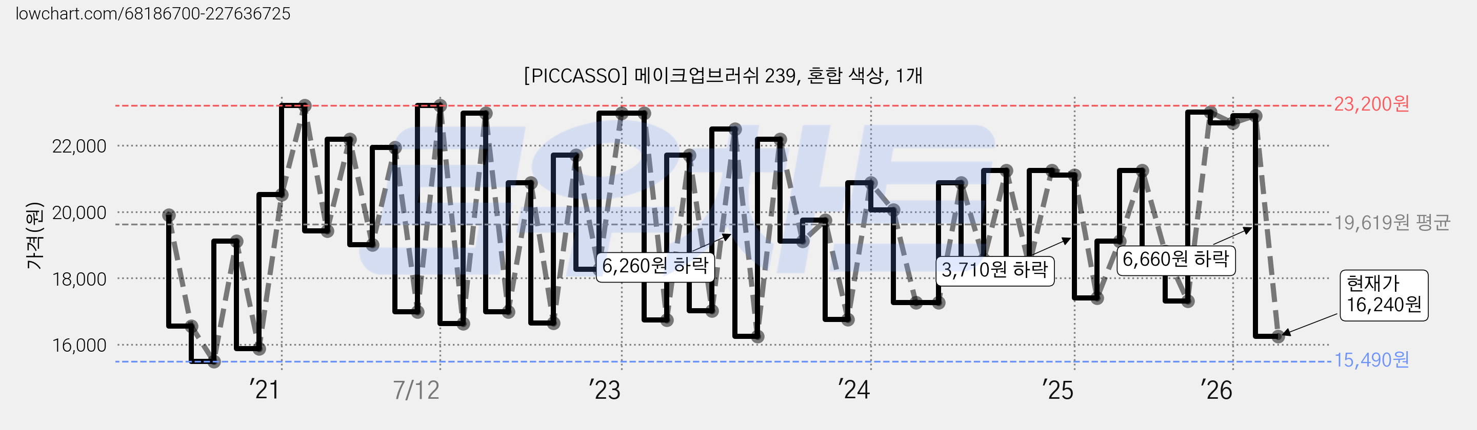 [PICCASSO] 메이크업브러쉬 239, 혼합 색상, 1개 가격 변동 차트, 현재가 16,240원, 관측 최저가 15,440원