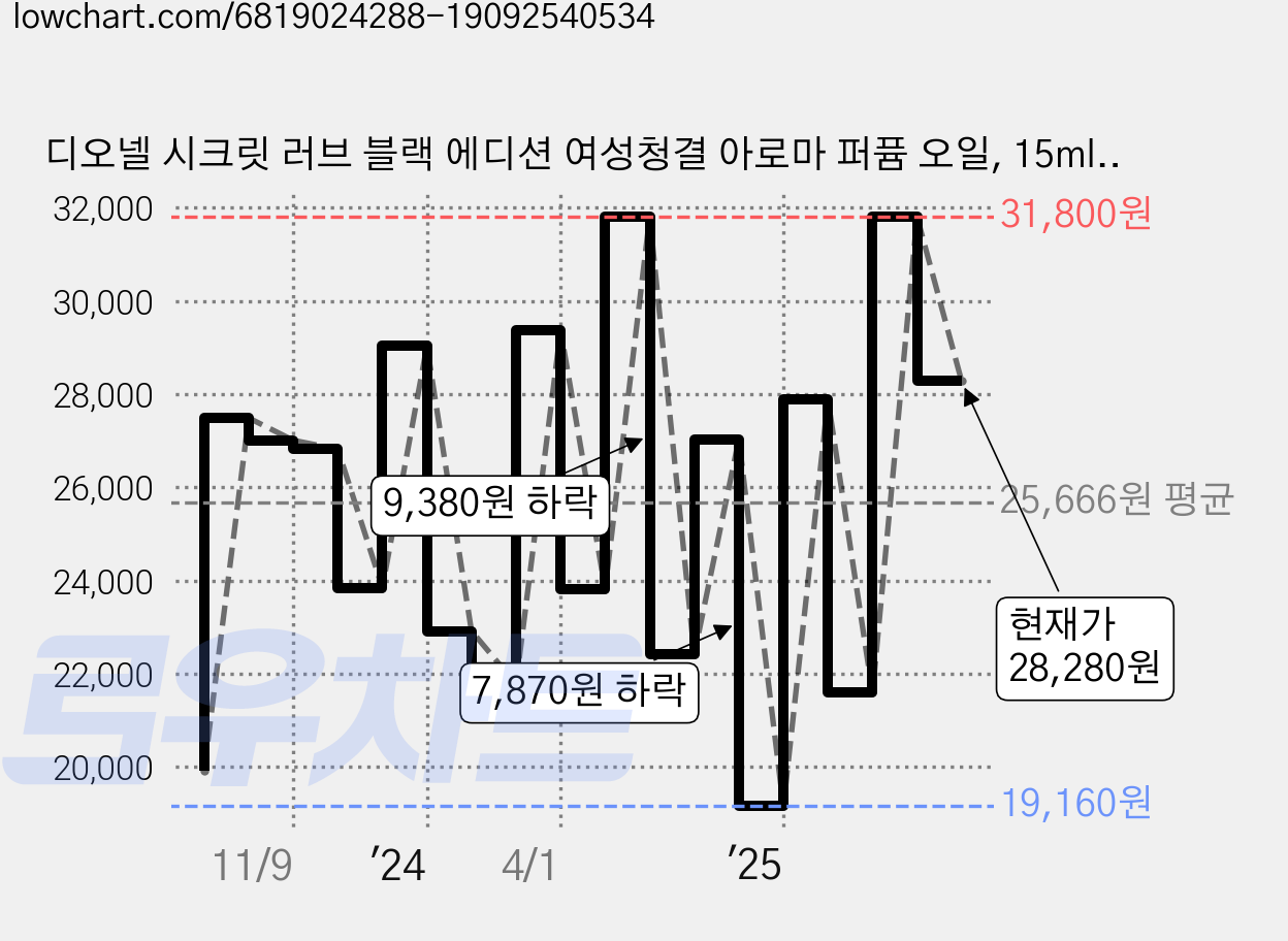 디오넬 시크릿 러브 블랙 에디션 여성청결 아로마 퍼퓸 오일, 15ml, 1개 가격 변동 차트, 현재가 28,280원, 관측 최저가 19,160원
