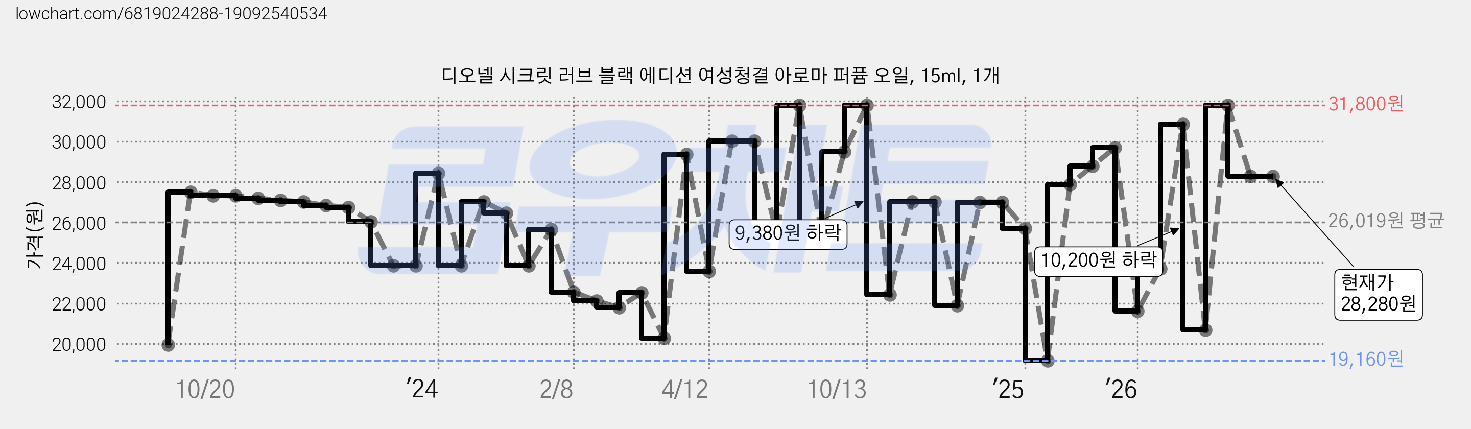 디오넬 시크릿 러브 블랙 에디션 여성청결 아로마 퍼퓸 오일, 15ml, 1개 가격 변동 차트, 현재가 28,280원, 관측 최저가 19,160원