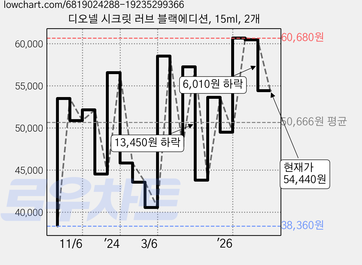 디오넬 시크릿 러브 블랙에디션, 15ml, 2개 가격 변동 차트, 현재가 54,440원, 관측 최저가 38,360원