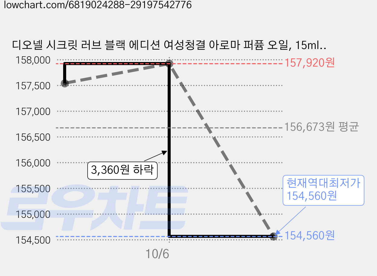 디오넬 시크릿 러브 블랙 에디션 여성청결 아로마 퍼퓸 오일, 15ml, 6개 가격 변동 차트, 현재가 154,560원, 역대최저가