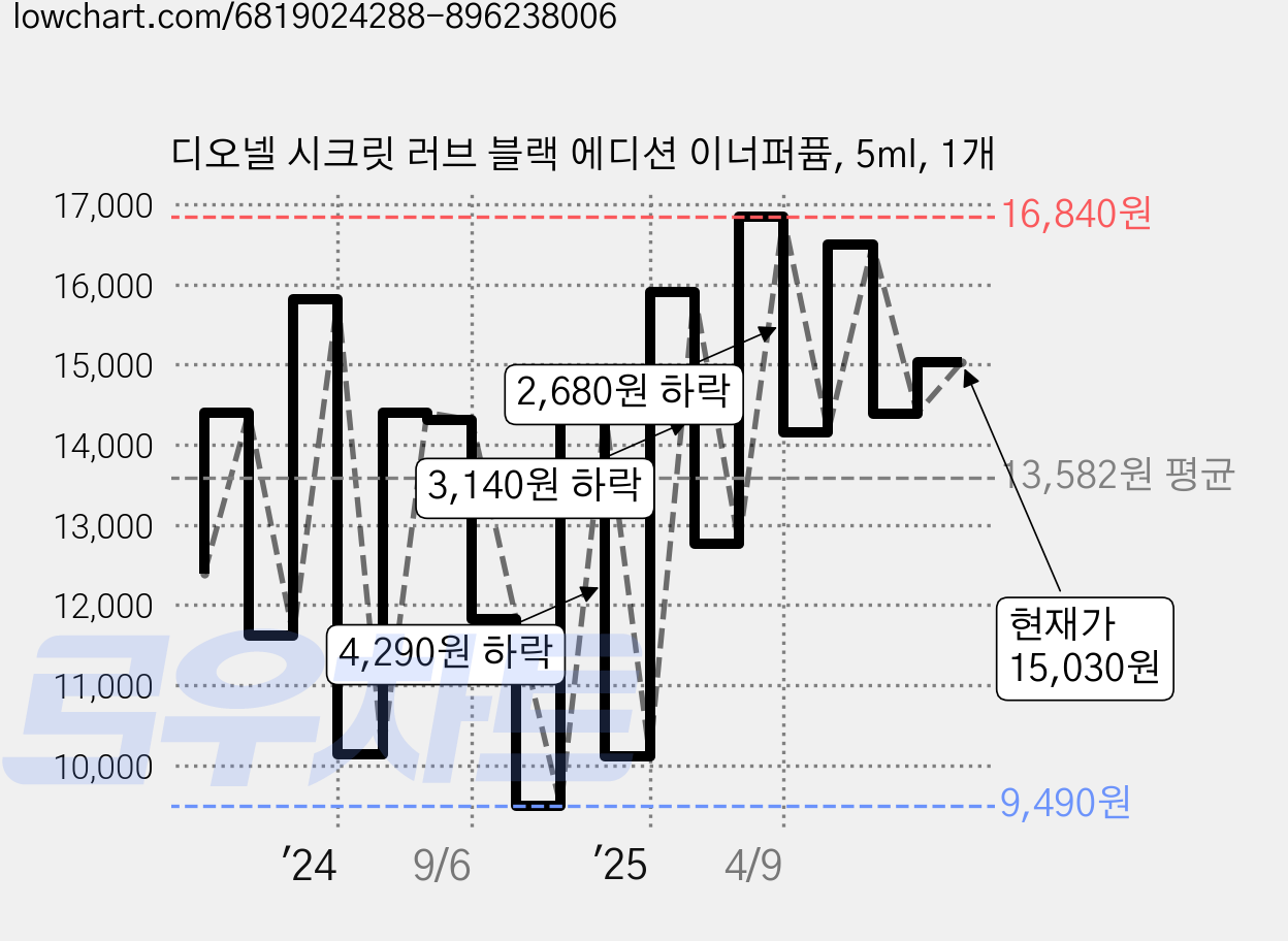 디오넬 시크릿 러브 블랙 에디션 이너퍼퓸, 5ml, 1개 가격 변동 차트, 현재가 15,030원, 관측 최저가 8,070원