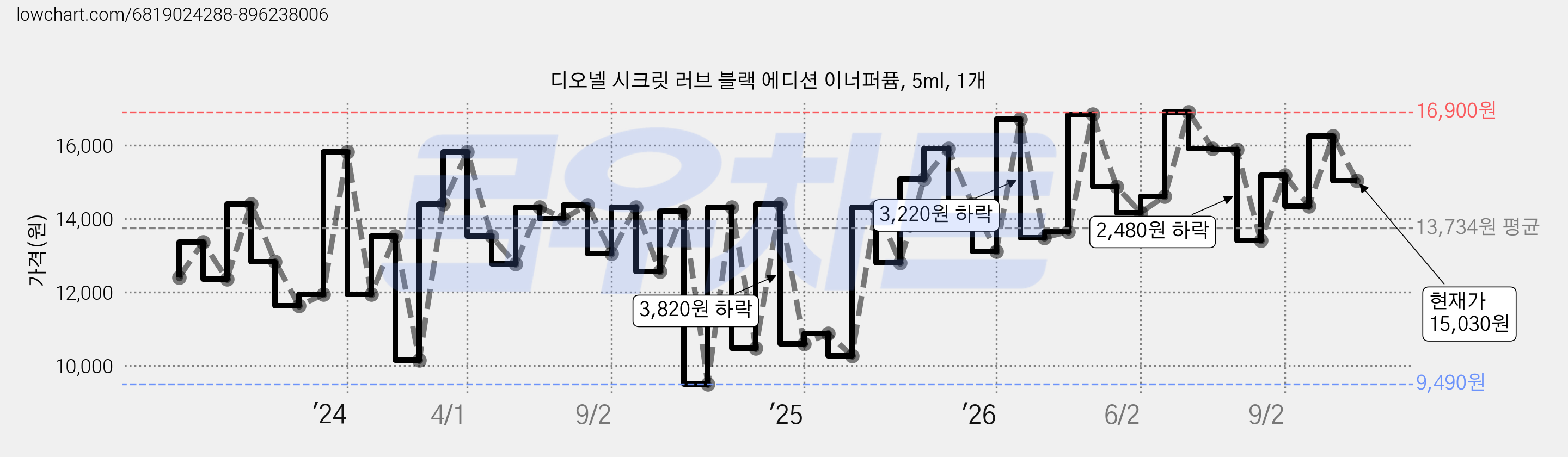 디오넬 시크릿 러브 블랙 에디션 이너퍼퓸, 5ml, 1개 가격 변동 차트, 현재가 15,030원, 관측 최저가 8,070원