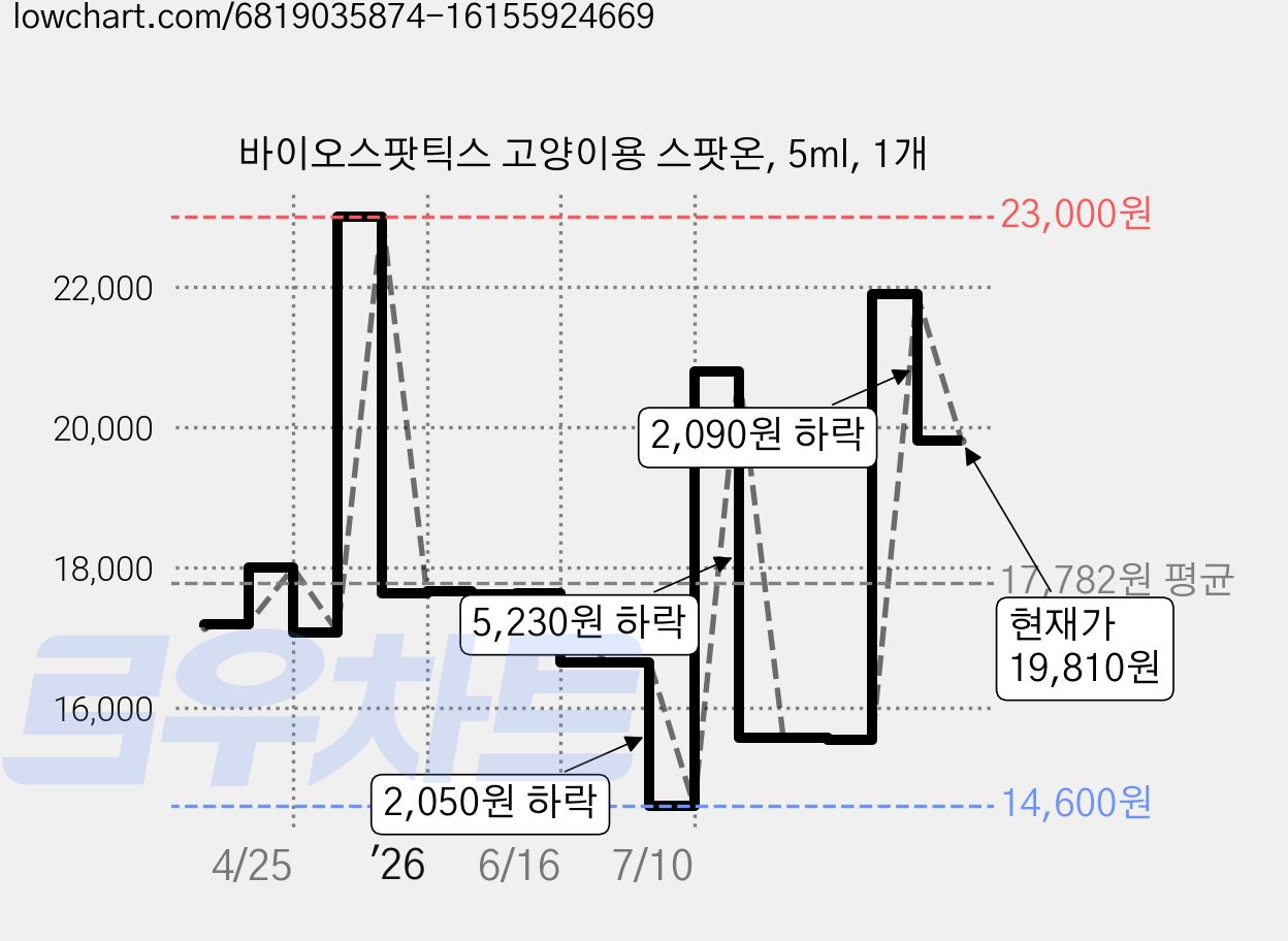 바이오스팟틱스 고양이용 스팟온, 5ml, 1개 가격 변동 차트, 현재가 19,810원, 관측 최저가 14,600원