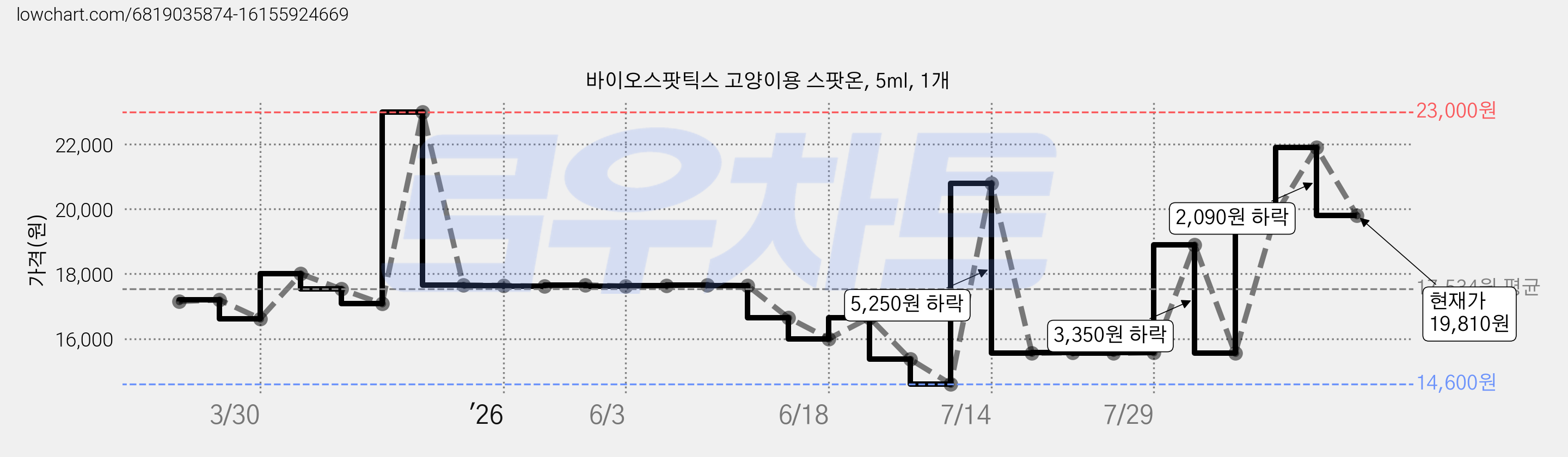 바이오스팟틱스 고양이용 스팟온, 5ml, 1개 가격 변동 차트, 현재가 19,810원, 관측 최저가 14,600원