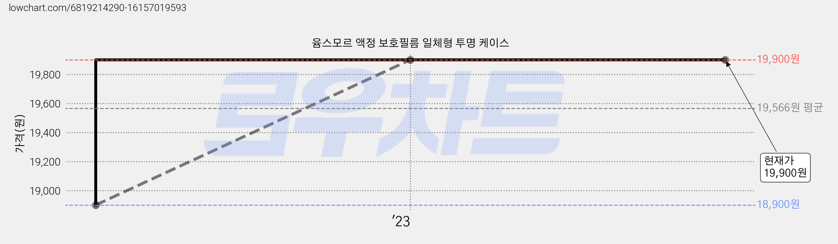 윰스모르 액정 보호필름 일체형 투명 케이스 가격 변동 차트, 현재가 19,900원, 역대최저가