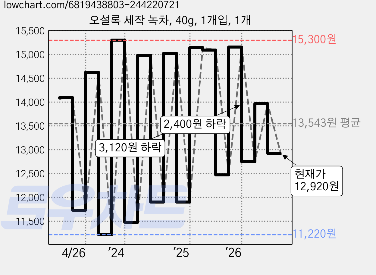 오설록 세작 녹차, 40g, 1개입, 1개 가격 변동 차트, 현재가 12,920원, 관측 최저가 11,050원