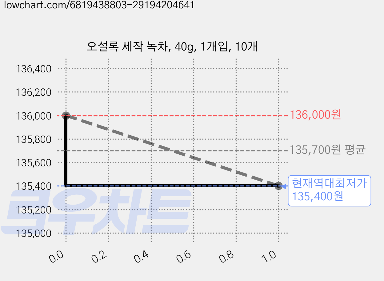 오설록 세작 녹차, 40g, 1개입, 10개 가격 변동 차트, 현재가 135,400원, 역대최저가