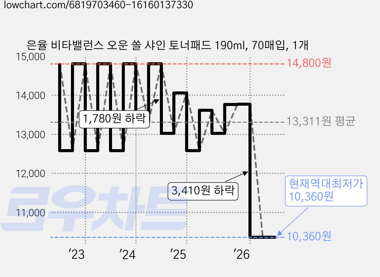 은율 비타밸런스 오운 쏠 샤인 토너패드 190ml, 70매입, 1개 가격 변동 차트, 현재가 10,360원, 역대최저가