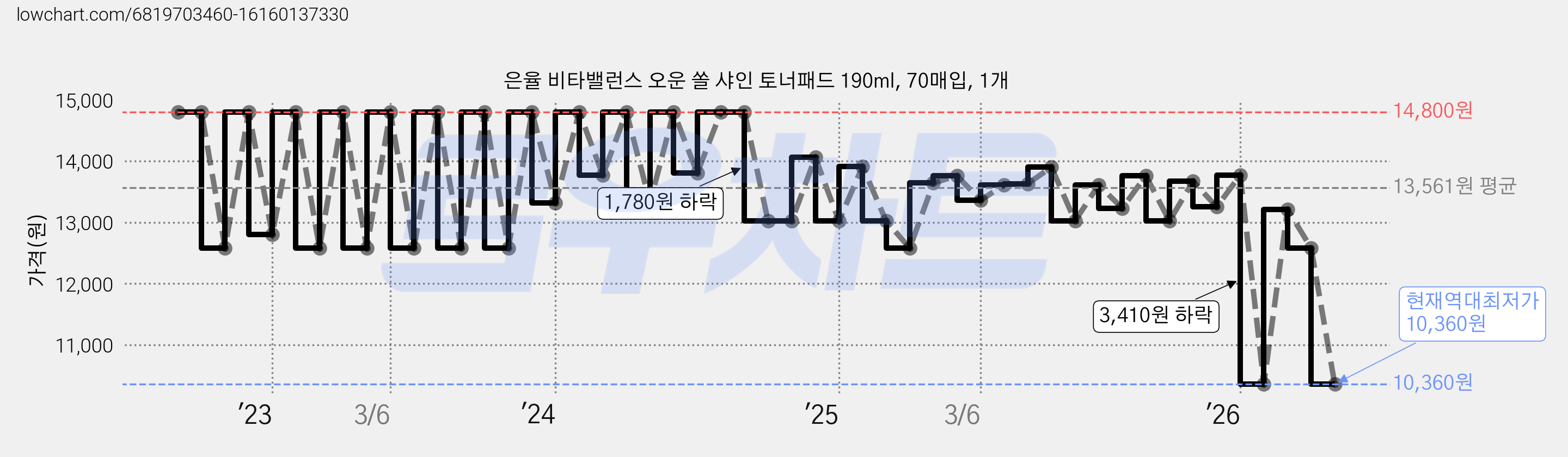 은율 비타밸런스 오운 쏠 샤인 토너패드 190ml, 70매입, 1개 가격 변동 차트, 현재가 10,360원, 역대최저가