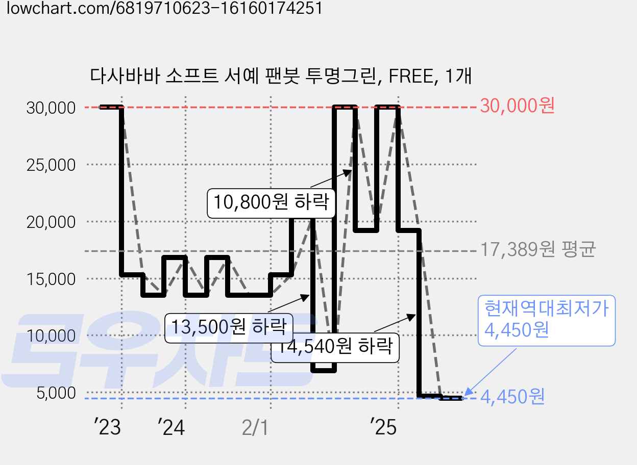 다사바바 소프트 서예 팬붓 투명그린, FREE, 1개 가격 변동 차트, 현재가 4,450원, 역대최저가