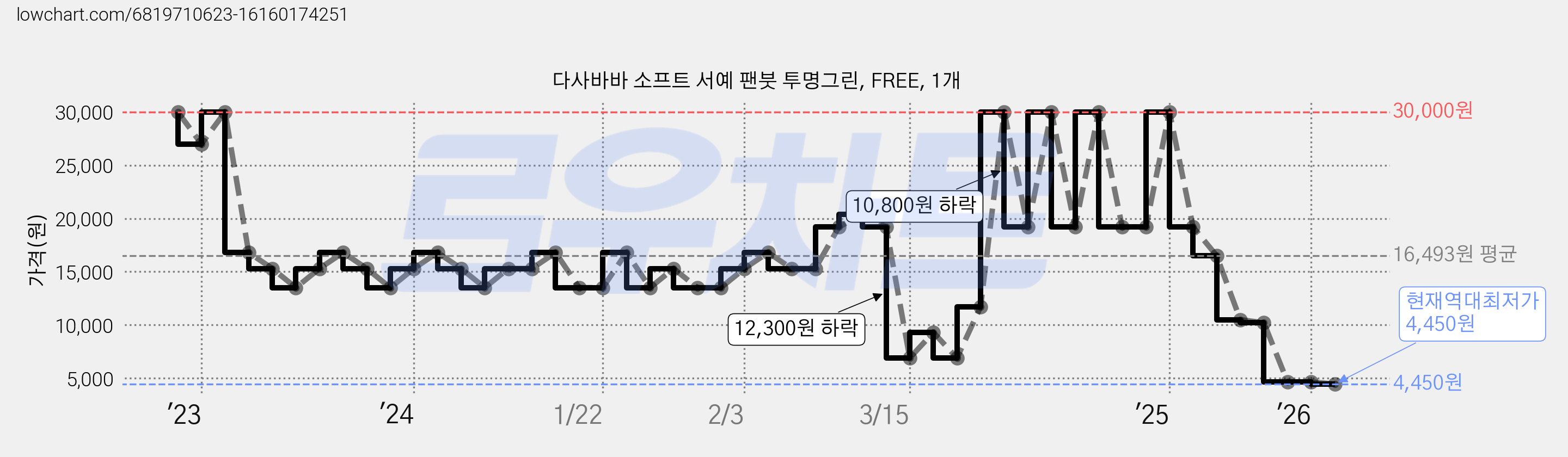 다사바바 소프트 서예 팬붓 투명그린, FREE, 1개 가격 변동 차트, 현재가 4,450원, 역대최저가