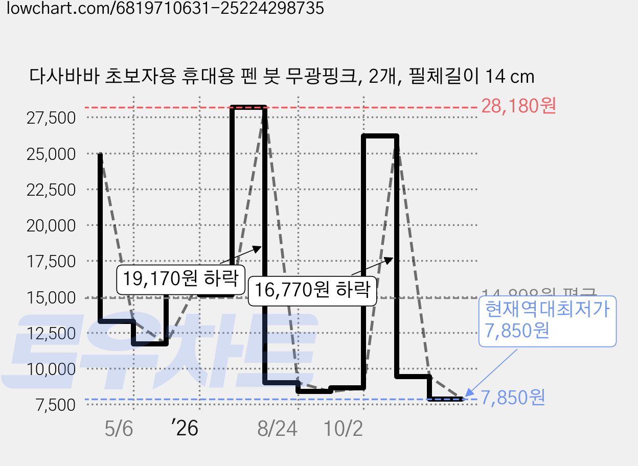 다사바바 초보자용 휴대용 펜 붓 무광핑크, 2개, 필체길이 14 cm 가격 변동 차트, 현재가 7,850원, 역대최저가