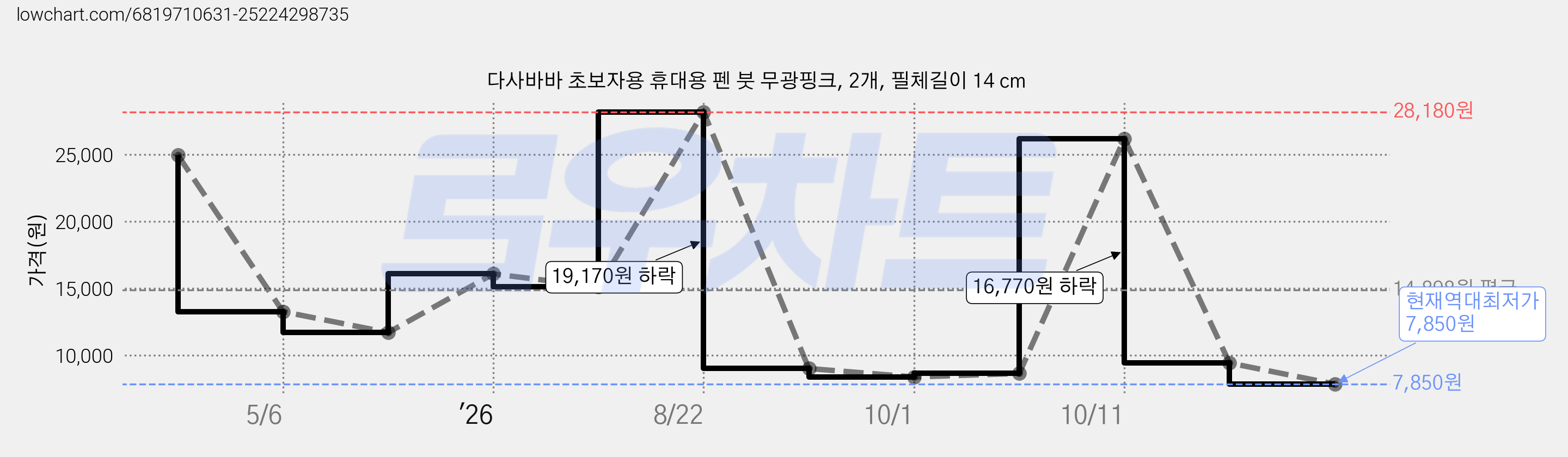 다사바바 초보자용 휴대용 펜 붓 무광핑크, 2개, 필체길이 14 cm 가격 변동 차트, 현재가 7,850원, 역대최저가