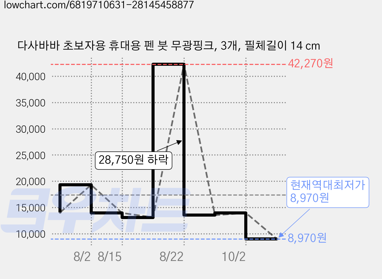 다사바바 초보자용 휴대용 펜 붓 무광핑크, 3개, 필체길이 14 cm 가격 변동 차트, 현재가 8,970원, 역대최저가