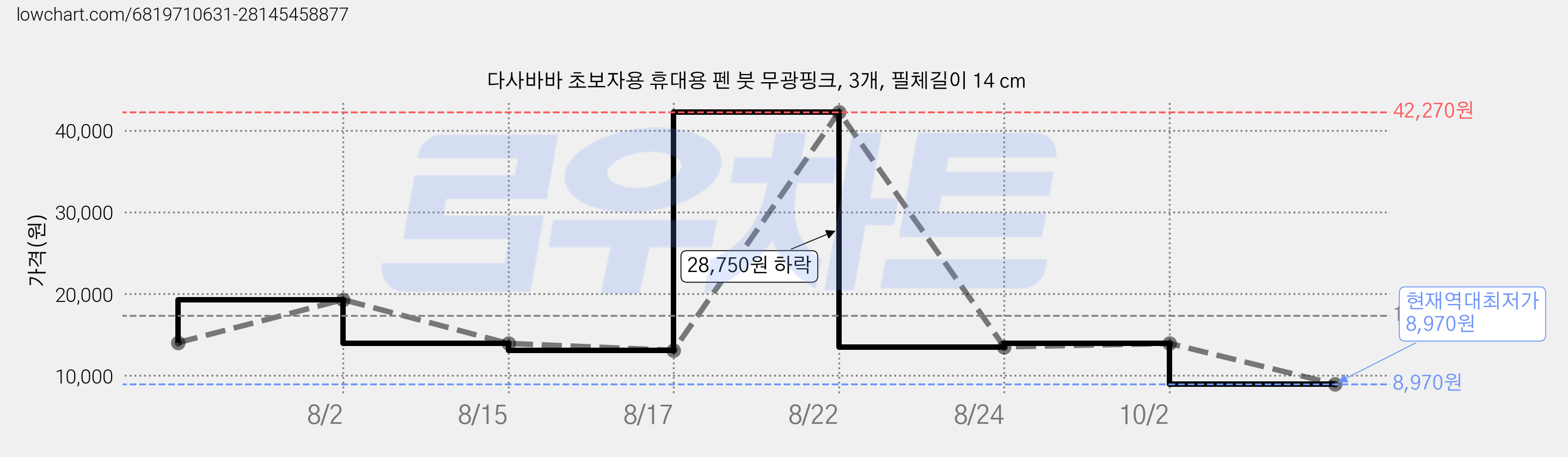 다사바바 초보자용 휴대용 펜 붓 무광핑크, 3개, 필체길이 14 cm 가격 변동 차트, 현재가 8,970원, 역대최저가