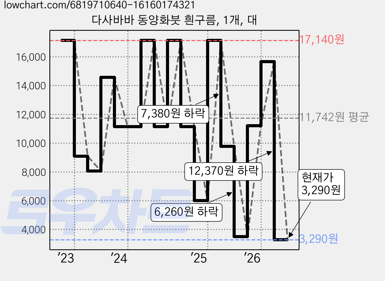 다사바바 동양화붓 흰구름, 1개, 대 가격 변동 차트, 현재가 3,290원, 관측 최저가 3,250원