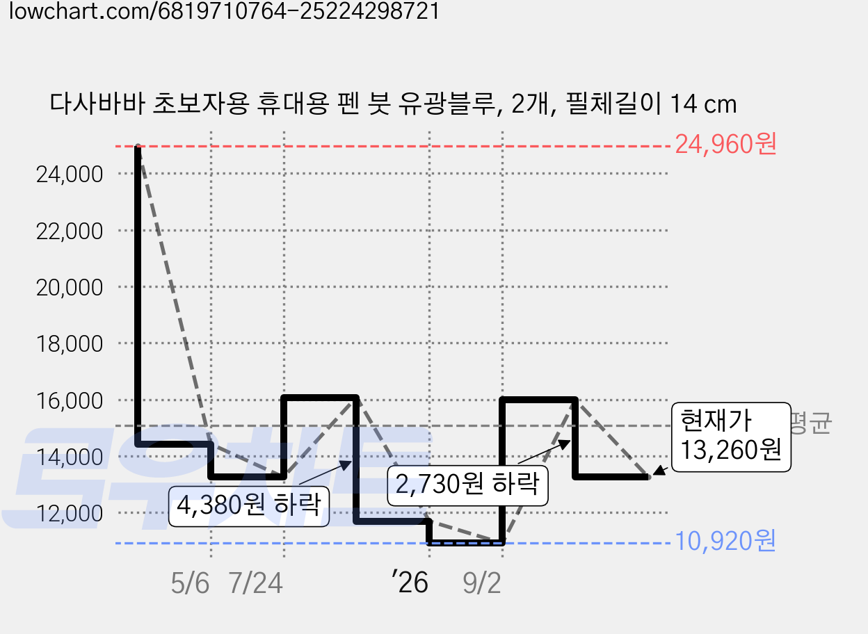 다사바바 초보자용 휴대용 펜 붓 유광블루, 2개, 필체길이 14 cm 가격 변동 차트, 현재가 13,260원, 관측 최저가 10,920원