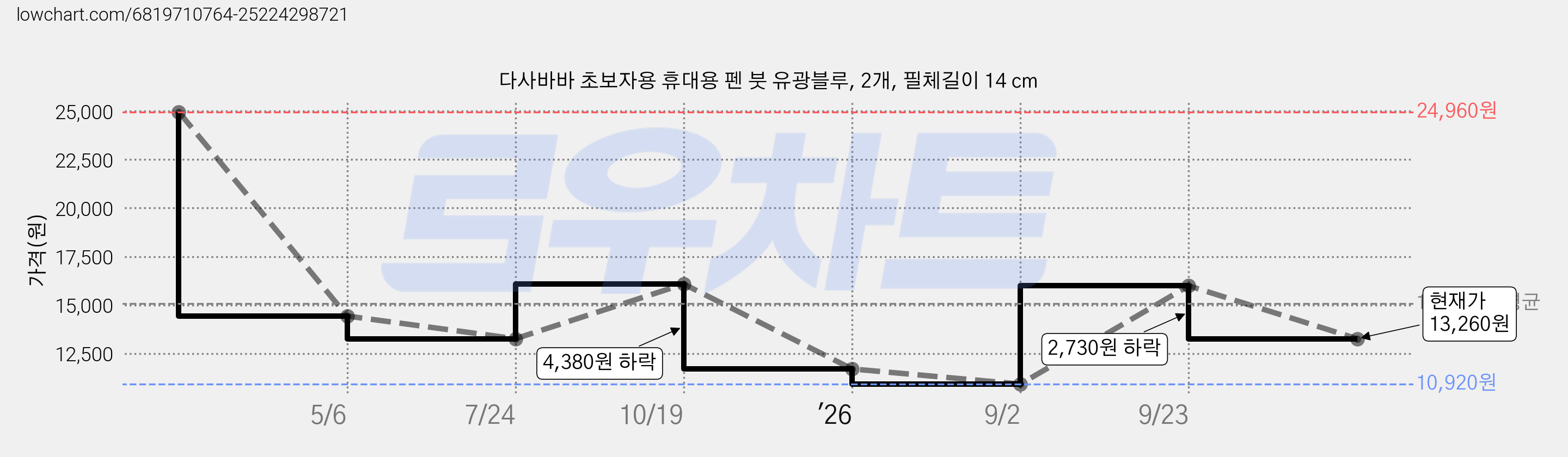 다사바바 초보자용 휴대용 펜 붓 유광블루, 2개, 필체길이 14 cm 가격 변동 차트, 현재가 13,260원, 관측 최저가 10,920원