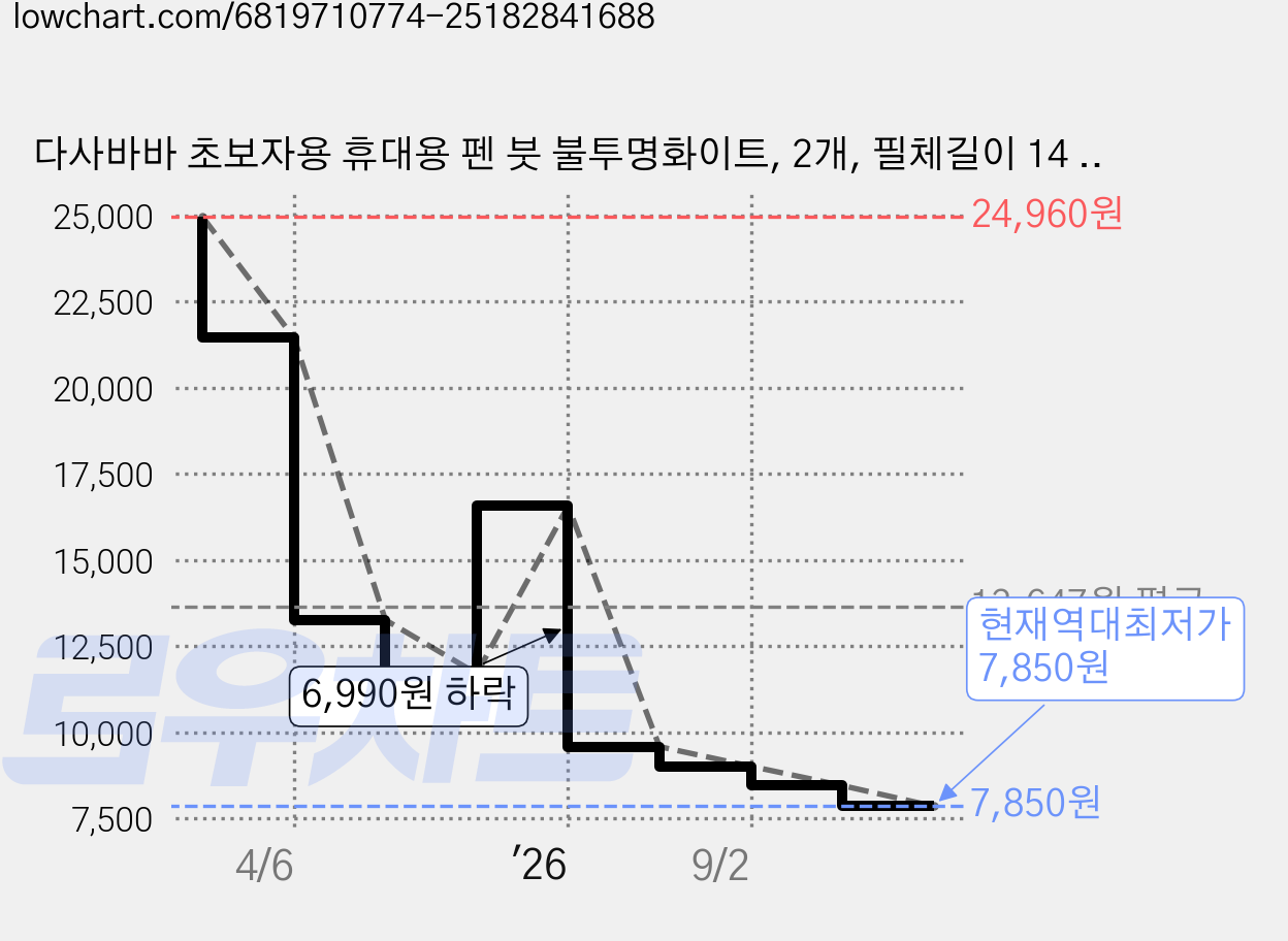 다사바바 초보자용 휴대용 펜 붓 불투명화이트, 2개, 필체길이 14 cm 가격 변동 차트, 현재가 7,850원, 역대최저가