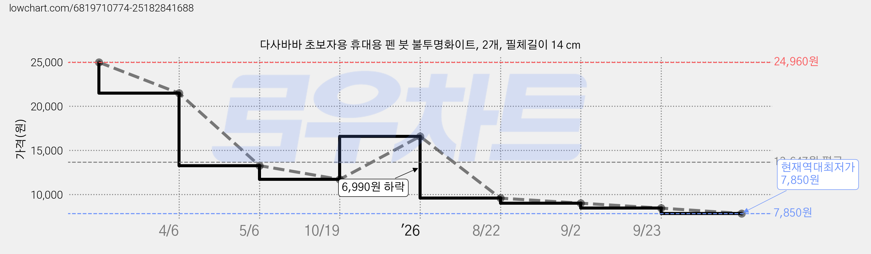 다사바바 초보자용 휴대용 펜 붓 불투명화이트, 2개, 필체길이 14 cm 가격 변동 차트, 현재가 7,850원, 역대최저가