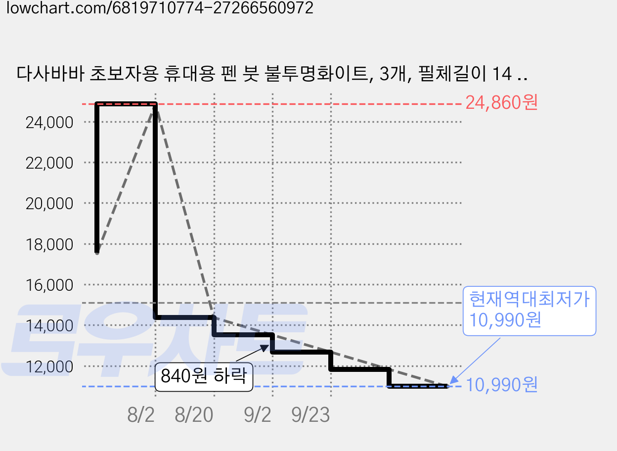 다사바바 초보자용 휴대용 펜 붓 불투명화이트, 3개, 필체길이 14 cm 가격 변동 차트, 현재가 10,990원, 역대최저가