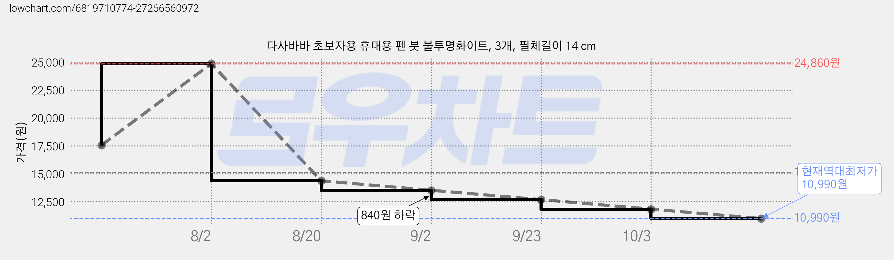 다사바바 초보자용 휴대용 펜 붓 불투명화이트, 3개, 필체길이 14 cm 가격 변동 차트, 현재가 10,990원, 역대최저가
