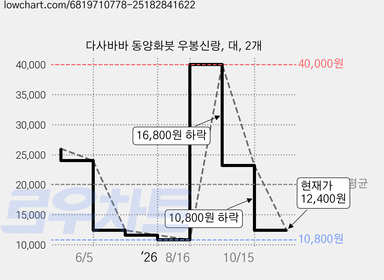 다사바바 동양화붓 우봉신랑, 대, 2개 가격 변동 차트, 현재가 12,400원, 관측 최저가 10,800원