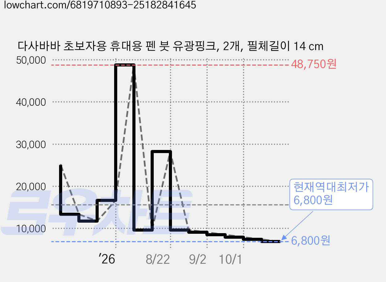 다사바바 초보자용 휴대용 펜 붓 유광핑크, 2개, 필체길이 14 cm 가격 변동 차트, 현재가 6,800원, 역대최저가