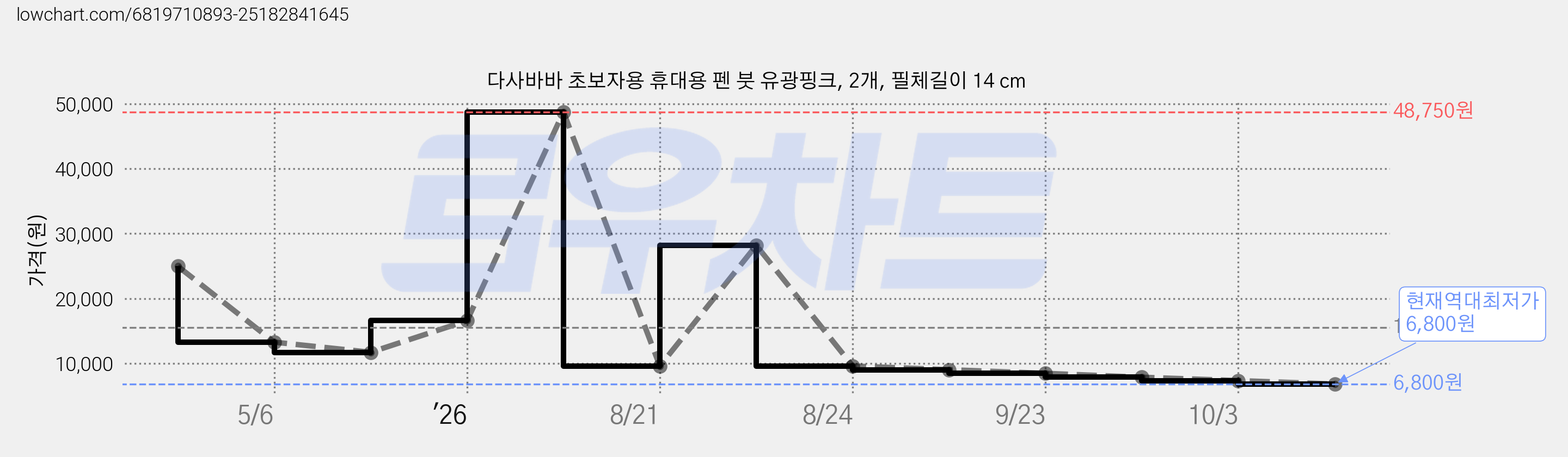 다사바바 초보자용 휴대용 펜 붓 유광핑크, 2개, 필체길이 14 cm 가격 변동 차트, 현재가 6,800원, 역대최저가