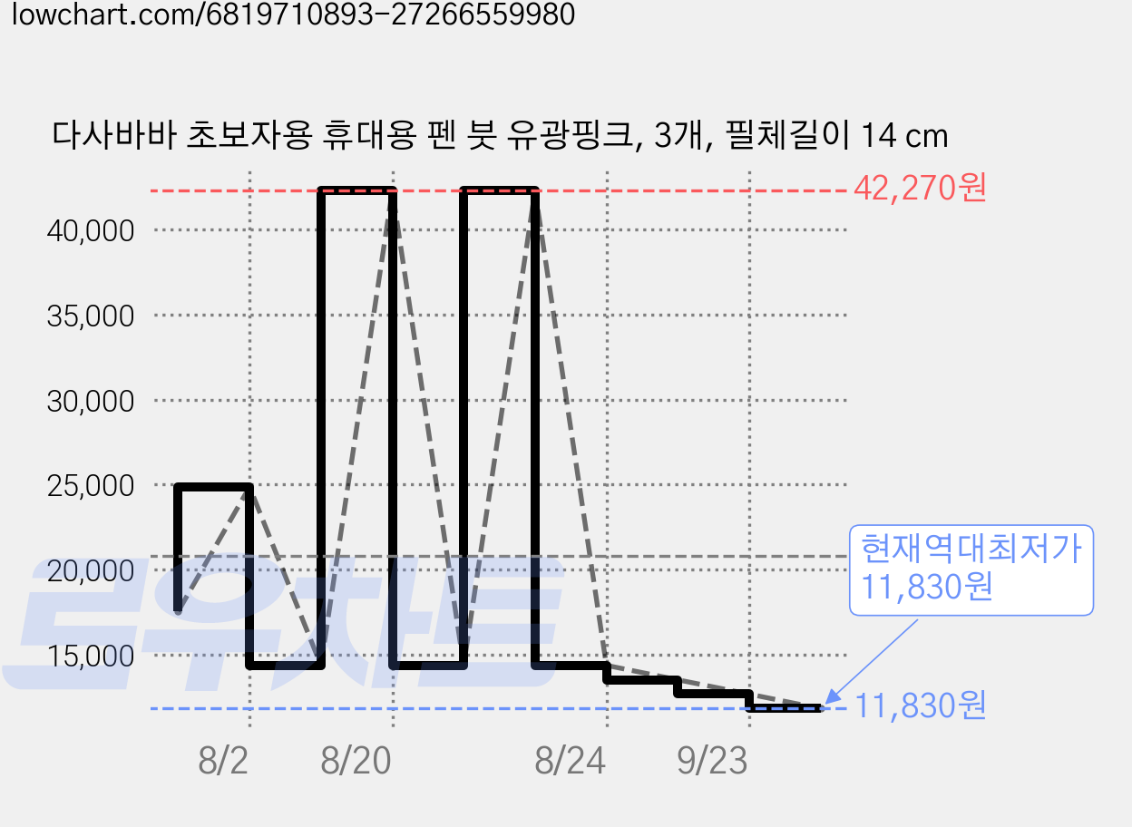 다사바바 초보자용 휴대용 펜 붓 유광핑크, 3개, 필체길이 14 cm 가격 변동 차트, 현재가 11,830원, 역대최저가
