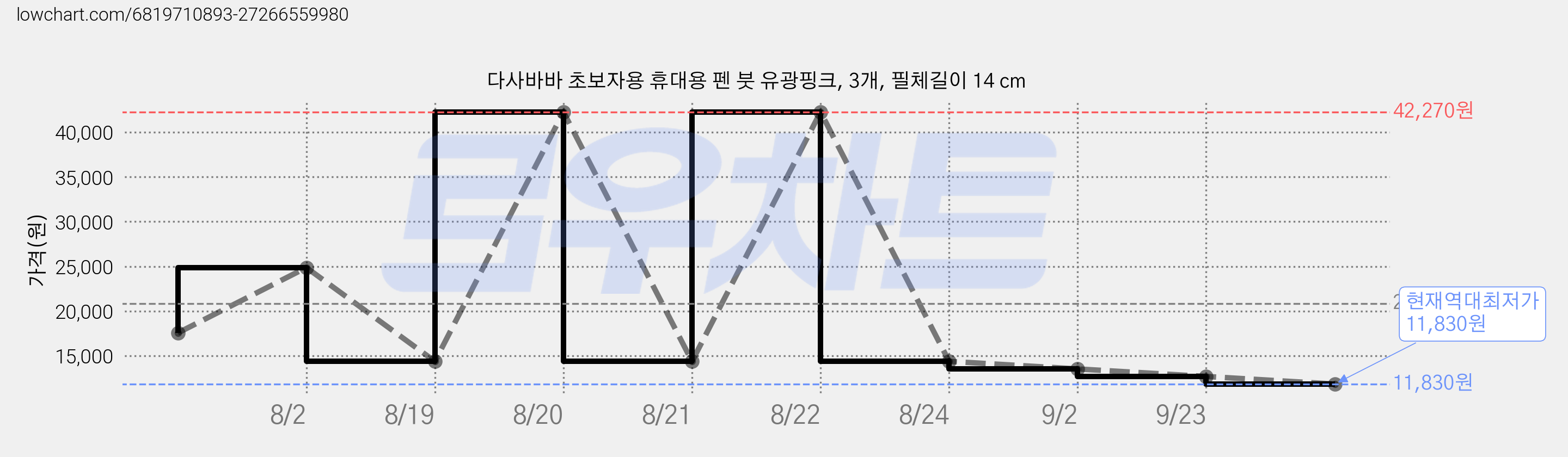 다사바바 초보자용 휴대용 펜 붓 유광핑크, 3개, 필체길이 14 cm 가격 변동 차트, 현재가 11,830원, 역대최저가
