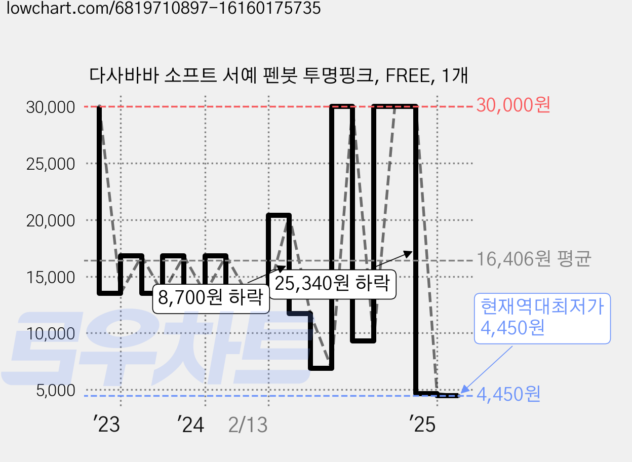 다사바바 소프트 서예 펜붓 투명핑크, FREE, 1개 가격 변동 차트, 현재가 4,450원, 역대최저가