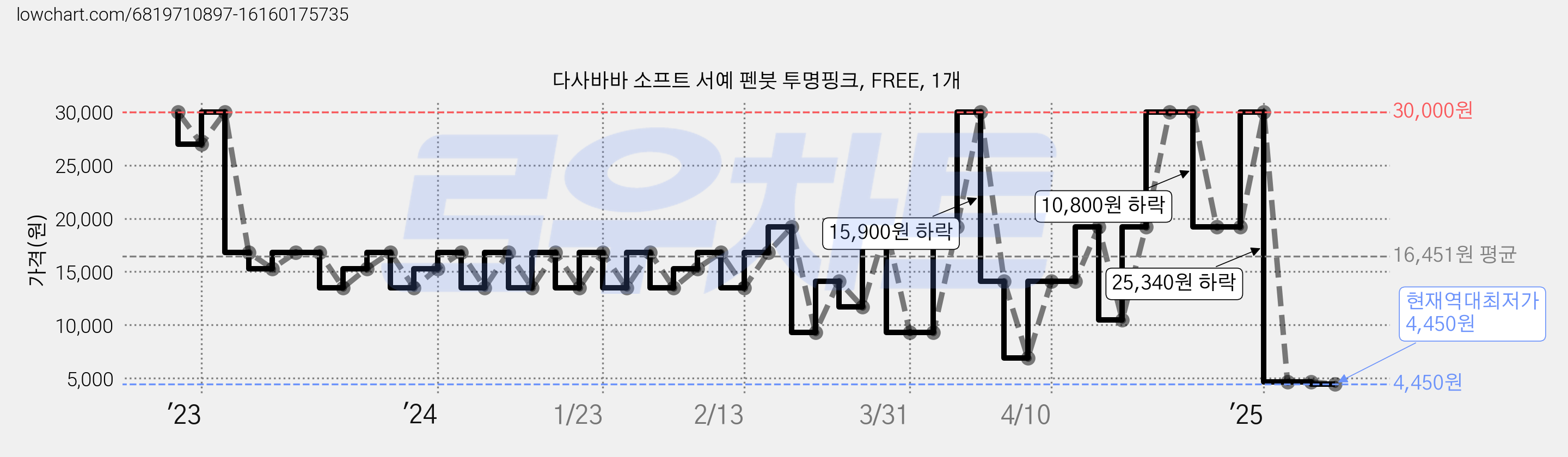 다사바바 소프트 서예 펜붓 투명핑크, FREE, 1개 가격 변동 차트, 현재가 4,450원, 역대최저가
