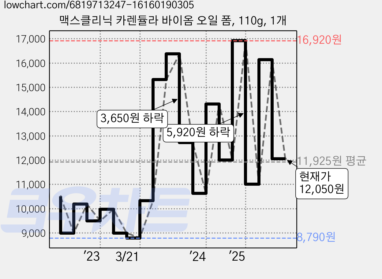 맥스클리닉 카렌듈라 바이옴 오일 폼, 110g, 1개 가격 변동 차트, 현재가 12,050원, 관측 최저가 8,790원