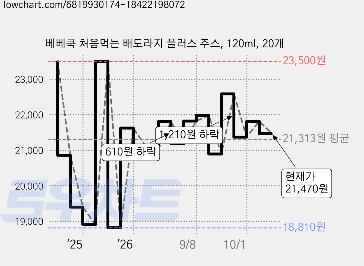 베베쿡 처음먹는 배도라지 플러스 주스, 120ml, 20개 가격 변동 차트, 현재가 21,470원, 관측 최저가 18,610원