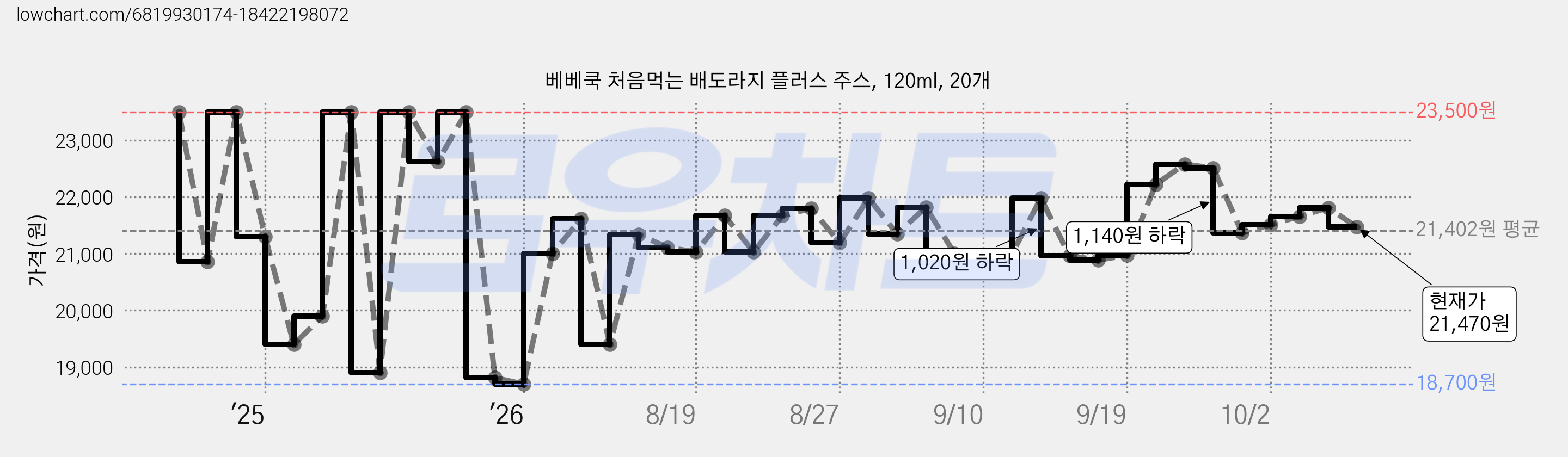 베베쿡 처음먹는 배도라지 플러스 주스, 120ml, 20개 가격 변동 차트, 현재가 21,470원, 관측 최저가 18,610원