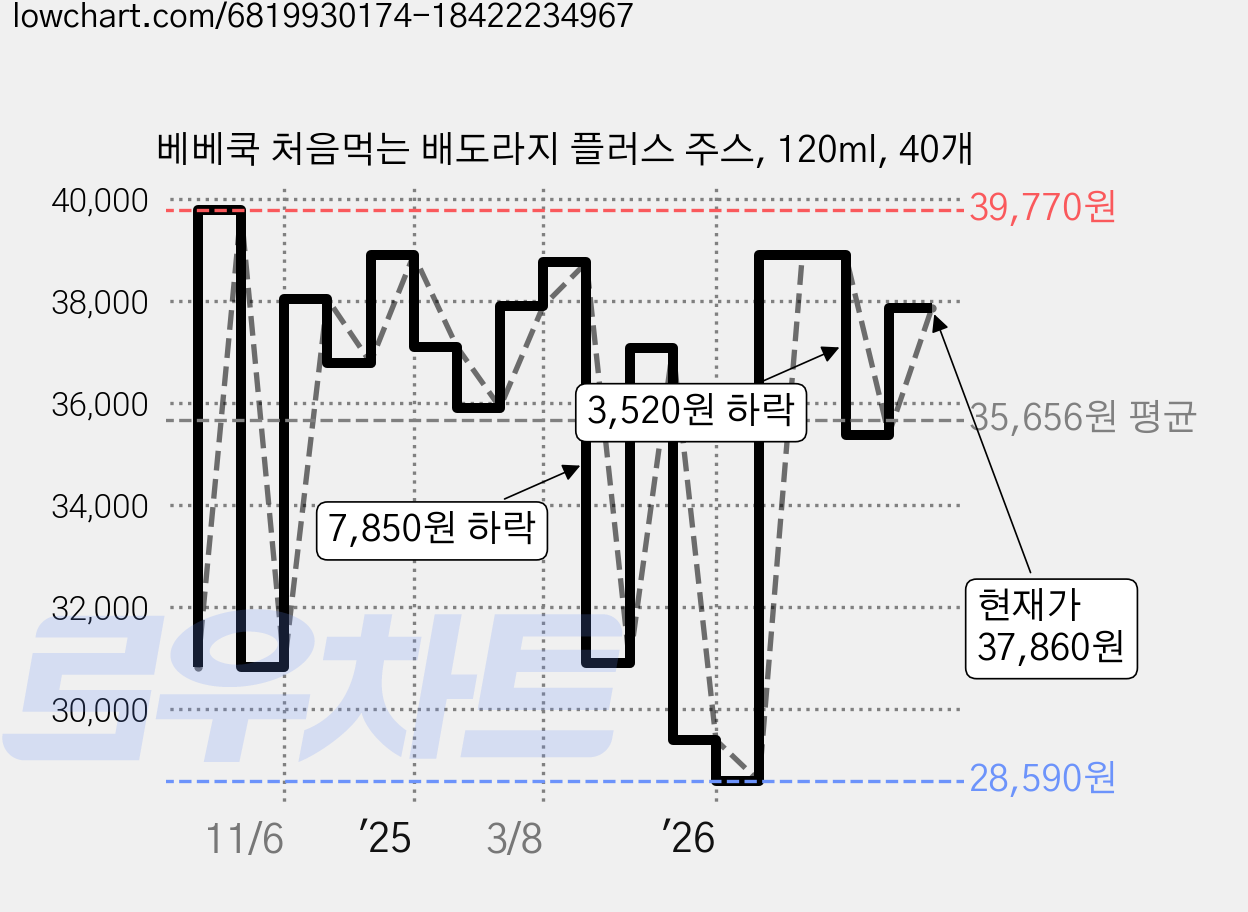 베베쿡 처음먹는 배도라지 플러스 주스, 120ml, 40개 가격 변동 차트, 현재가 37,860원, 관측 최저가 28,590원