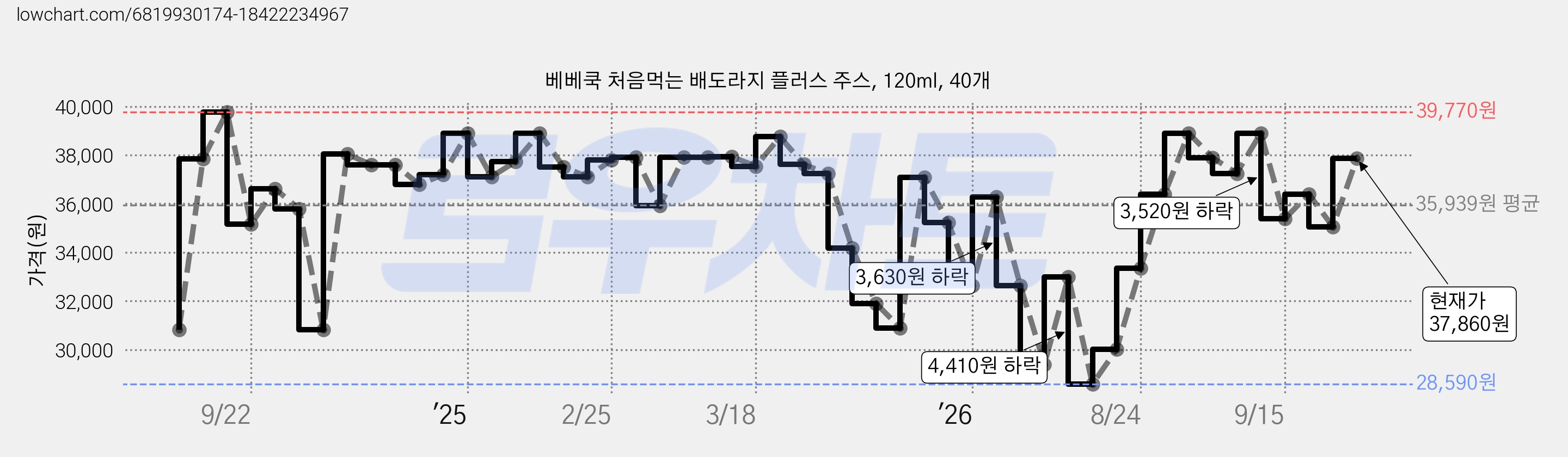 베베쿡 처음먹는 배도라지 플러스 주스, 120ml, 40개 가격 변동 차트, 현재가 37,860원, 관측 최저가 28,590원