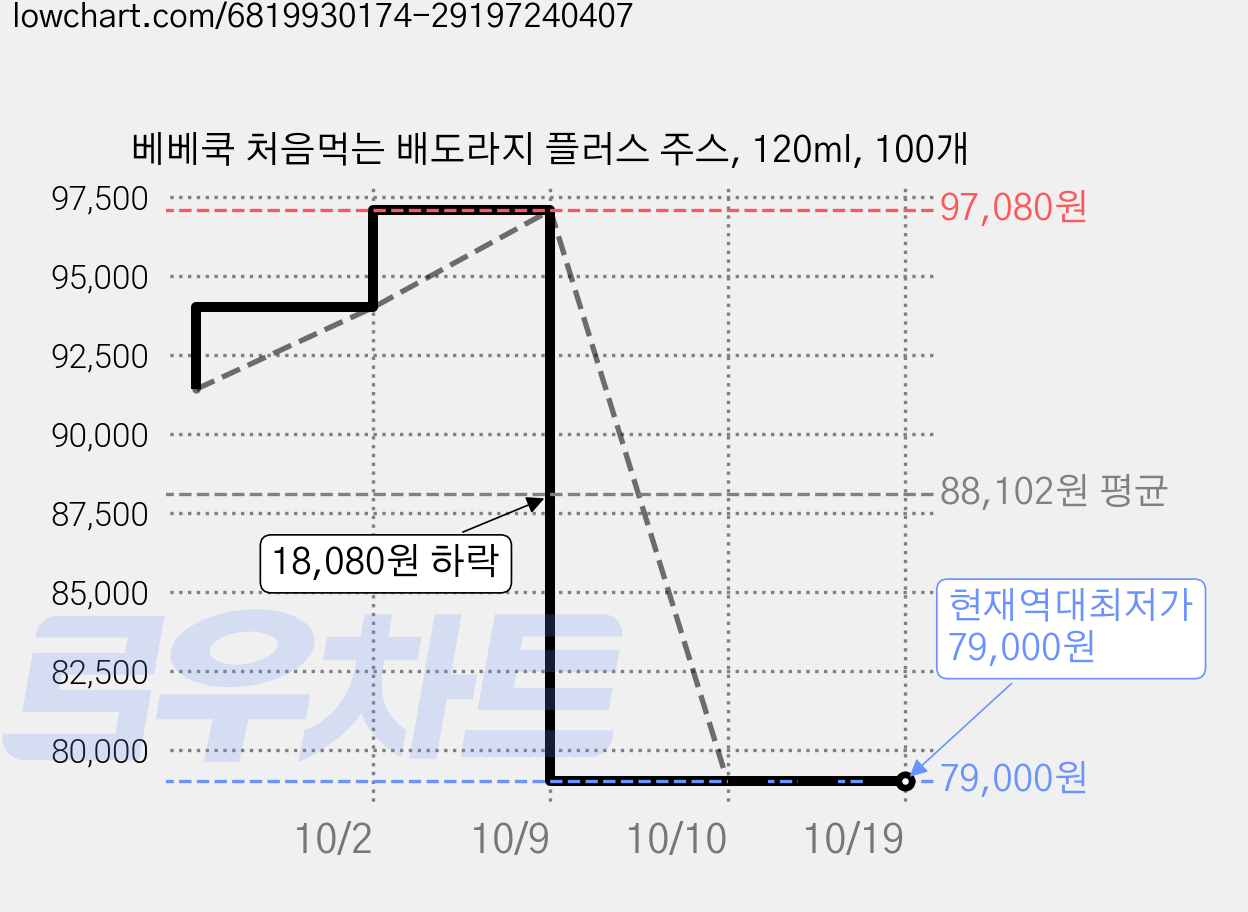 베베쿡 처음먹는 배도라지 플러스 주스, 120ml, 100개 가격 변동 차트, 현재가 79,000원, 역대최저가